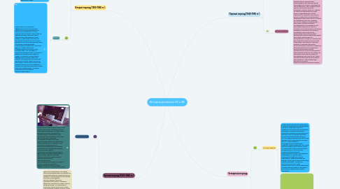 Mind Map: История развития ОС и ВС