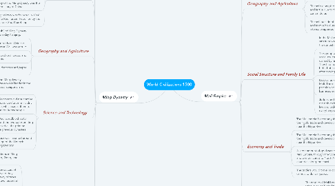 Mind Map: World Civilizations 1500