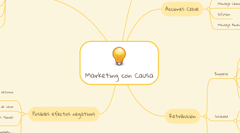 Mind Map: Marketing con Causa