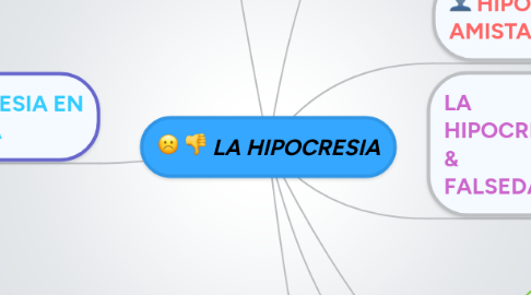 Mind Map: LA HIPOCRESIA