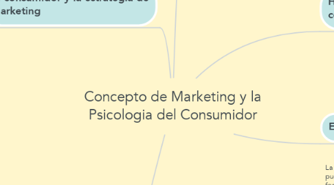 Mind Map: Concepto de Marketing y la Psicologia del Consumidor