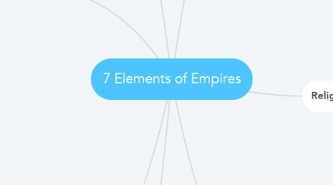Mind Map: 7 Elements of Empires