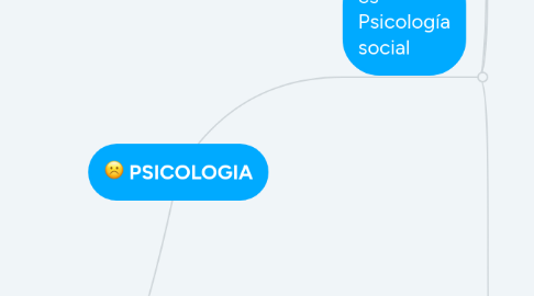 Mind Map: PSICOLOGIA