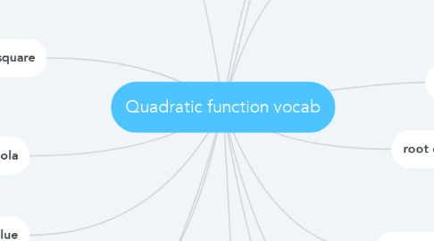 Mind Map: Quadratic function vocab