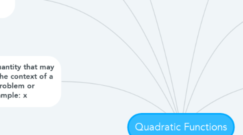Mind Map: Quadratic Functions