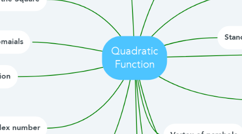 Mind Map: Quadratic Function
