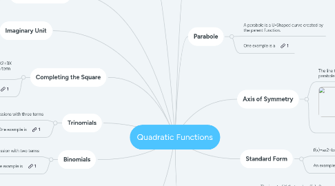 Mind Map: Quadratic Functions