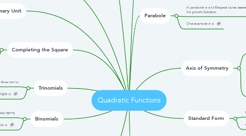 Mind Map: Quadratic Functions