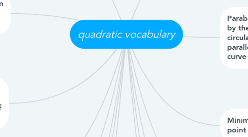 Mind Map: quadratic vocabulary