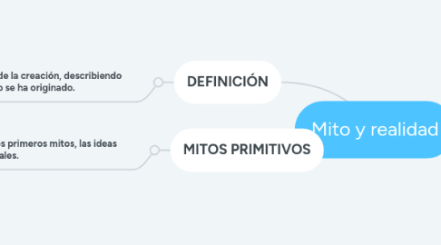 Mind Map: Mito y realidad