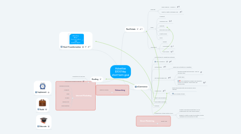 Mind Map: Advertise $300/day short term goal