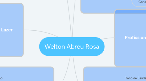 Mind Map: Welton Abreu Rosa