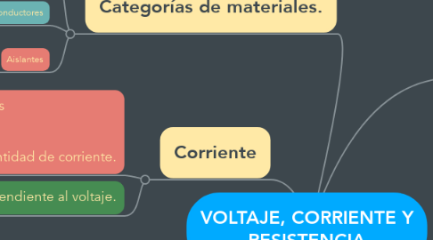 Mind Map: VOLTAJE, CORRIENTE Y RESISTENCIA