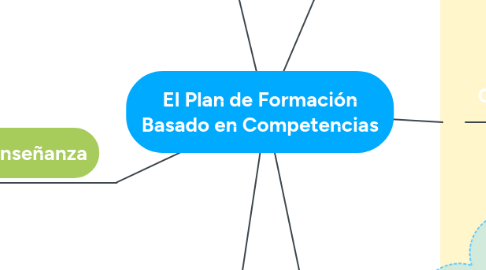 Mind Map: El Plan de Formación Basado en Competencias