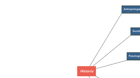 Mind Map: Historia