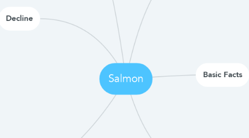 Mind Map: Salmon