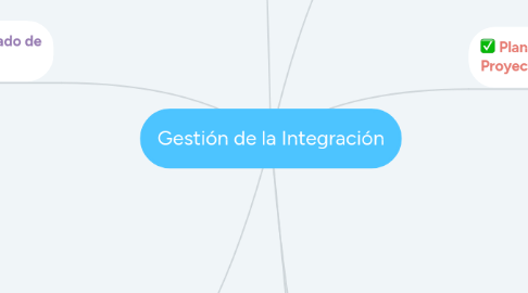 Mind Map: Gestión de la Integración