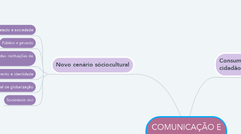 Mind Map: COMUNICAÇÃO E CONSUMO