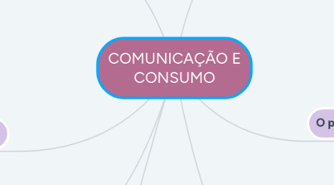 Mind Map: COMUNICAÇÃO E CONSUMO
