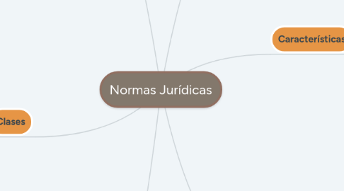 Mind Map: Normas Jurídicas