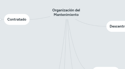 Mind Map: Organización del Mantenimiento