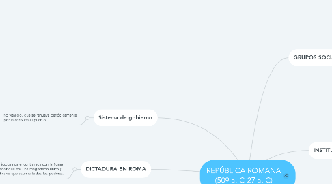 Mind Map: REPÚBLICA ROMANA (509 a. C-27 a. C)