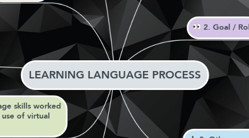 Mind Map: LEARNING LANGUAGE PROCESS