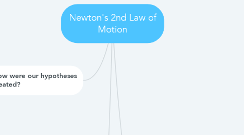 Mind Map: Newton's 2nd Law of Motion