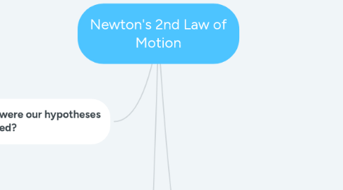 Mind Map: Newton's 2nd Law of Motion