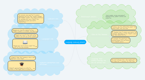 Mind Map: Language learning process