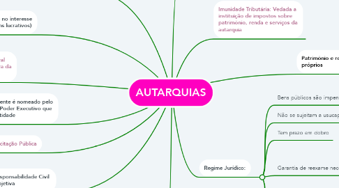 Mind Map: AUTARQUIAS