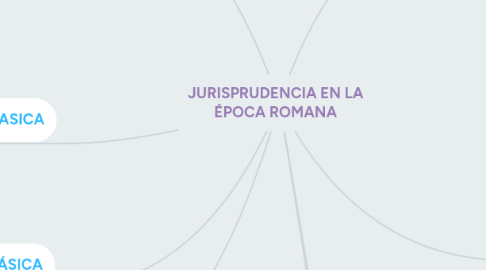 Mind Map: JURISPRUDENCIA EN LA ÉPOCA ROMANA