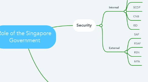 Mind Map: Role of the Singapore Government