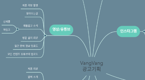 Mind Map: VangVang 광고기획
