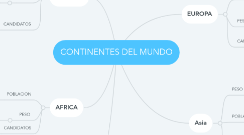 Mind Map: CONTINENTES DEL MUNDO