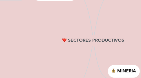 Mind Map: SECTORES PRODUCTIVOS