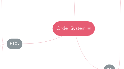 Mind Map: Order System