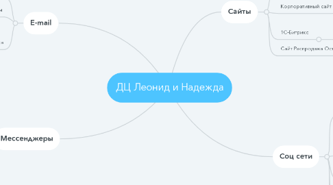 Mind Map: ДЦ Леонид и Надежда