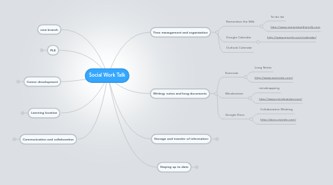 Mind Map: Social Work Talk