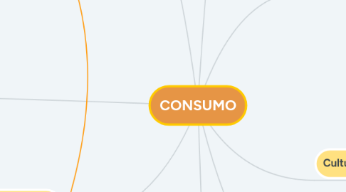 Mind Map: CONSUMO