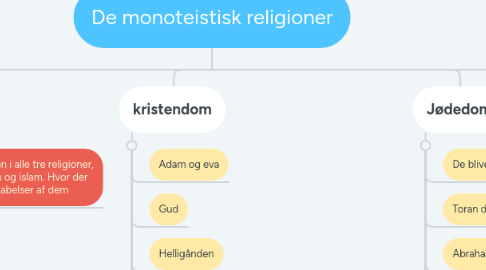 Mind Map: De monoteistisk religioner