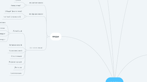 Mind Map: массаж