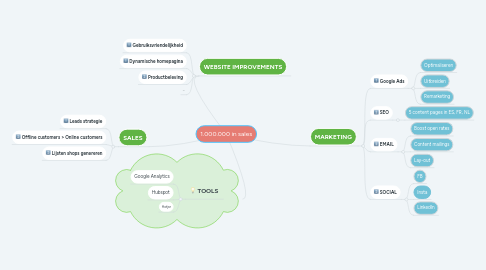 Mind Map: 1.000.000 in sales