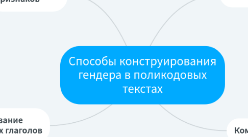 Mind Map: Способы конструирования гендера в поликодовых текстах