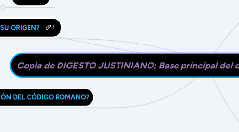 Mind Map: Copia de DIGESTO JUSTINIANO; Base principal del derecho romano y su composición.