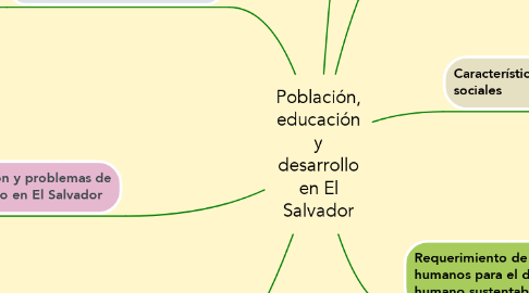 Mind Map: Población, educación y desarrollo en El Salvador
