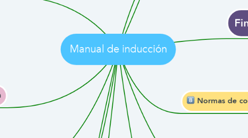 Mind Map: Manual de inducción