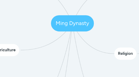 Mind Map: Ming Dynasty