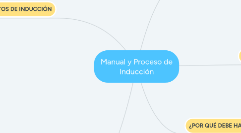 Mind Map: Manual y Proceso de Inducción