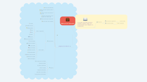 Mind Map: Manual de Inducción